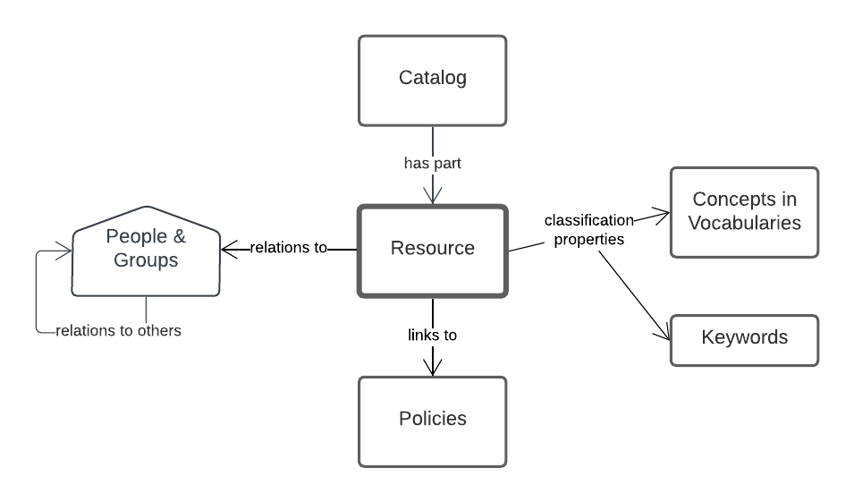 Profile class structure overview