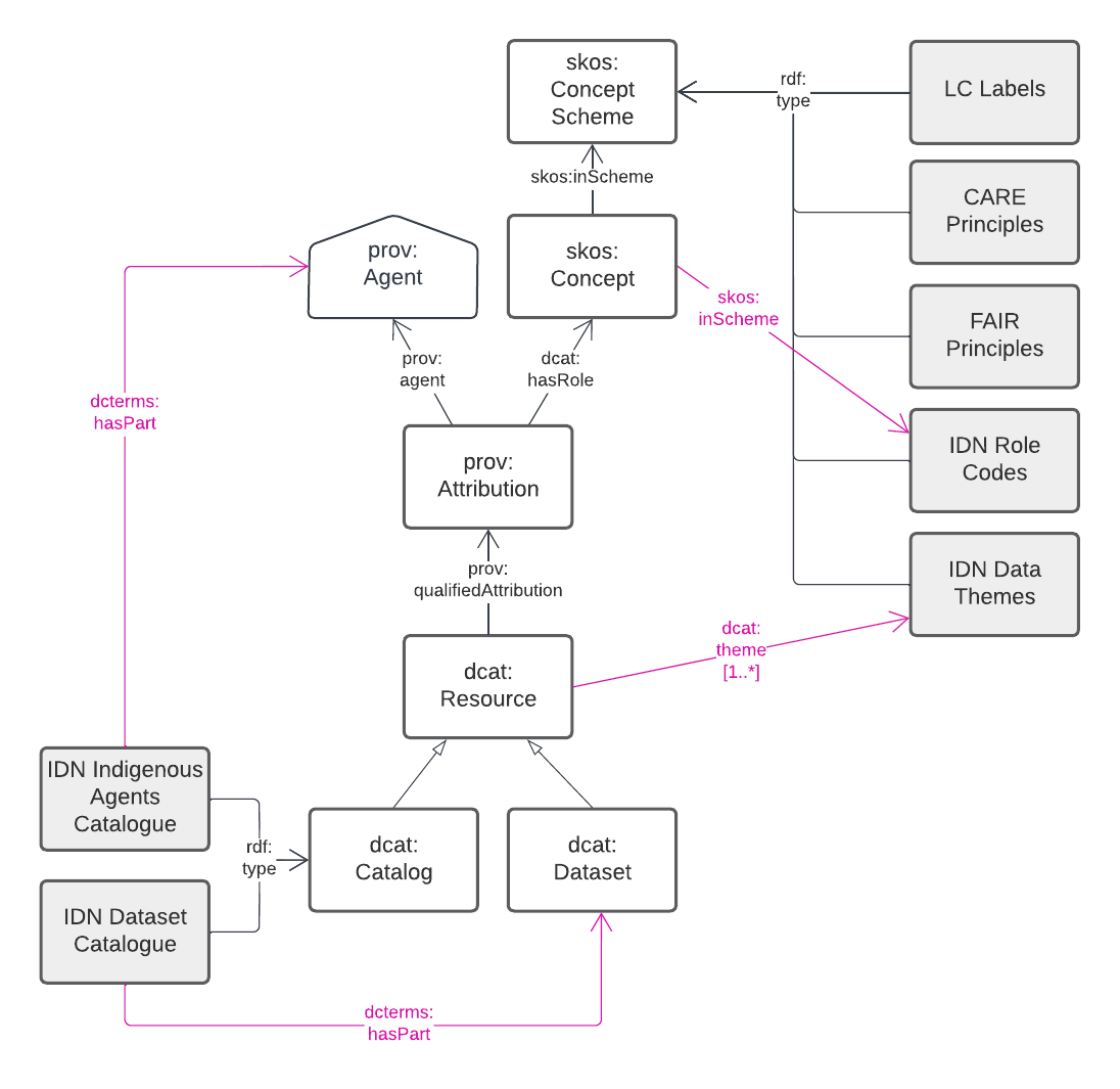 Profile class structure overview