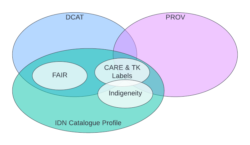 Venn diagram of this profile's concerns